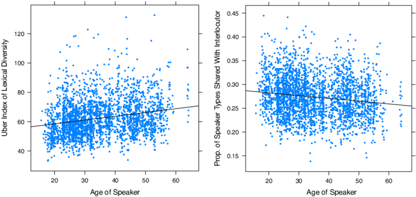 The Uber Index Of Lexical Diversity As A Function Of - Diagram (850x403), Png Download