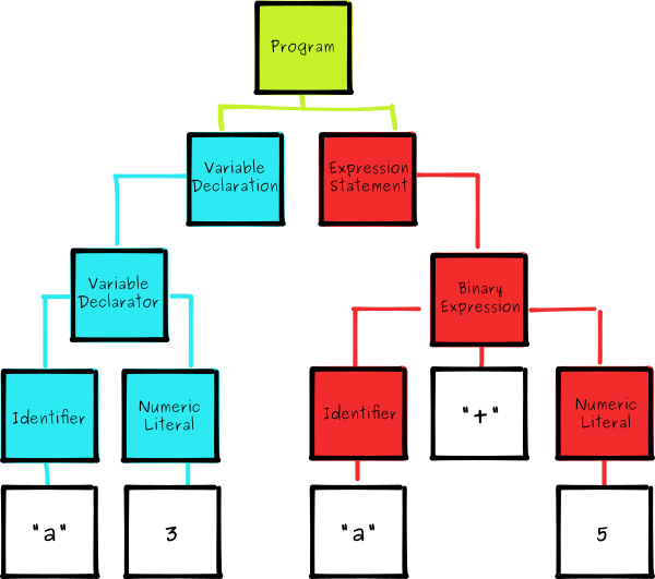 All Asts Start With A Program Node At The Root Of The - Ast Of A Program (600x531), Png Download