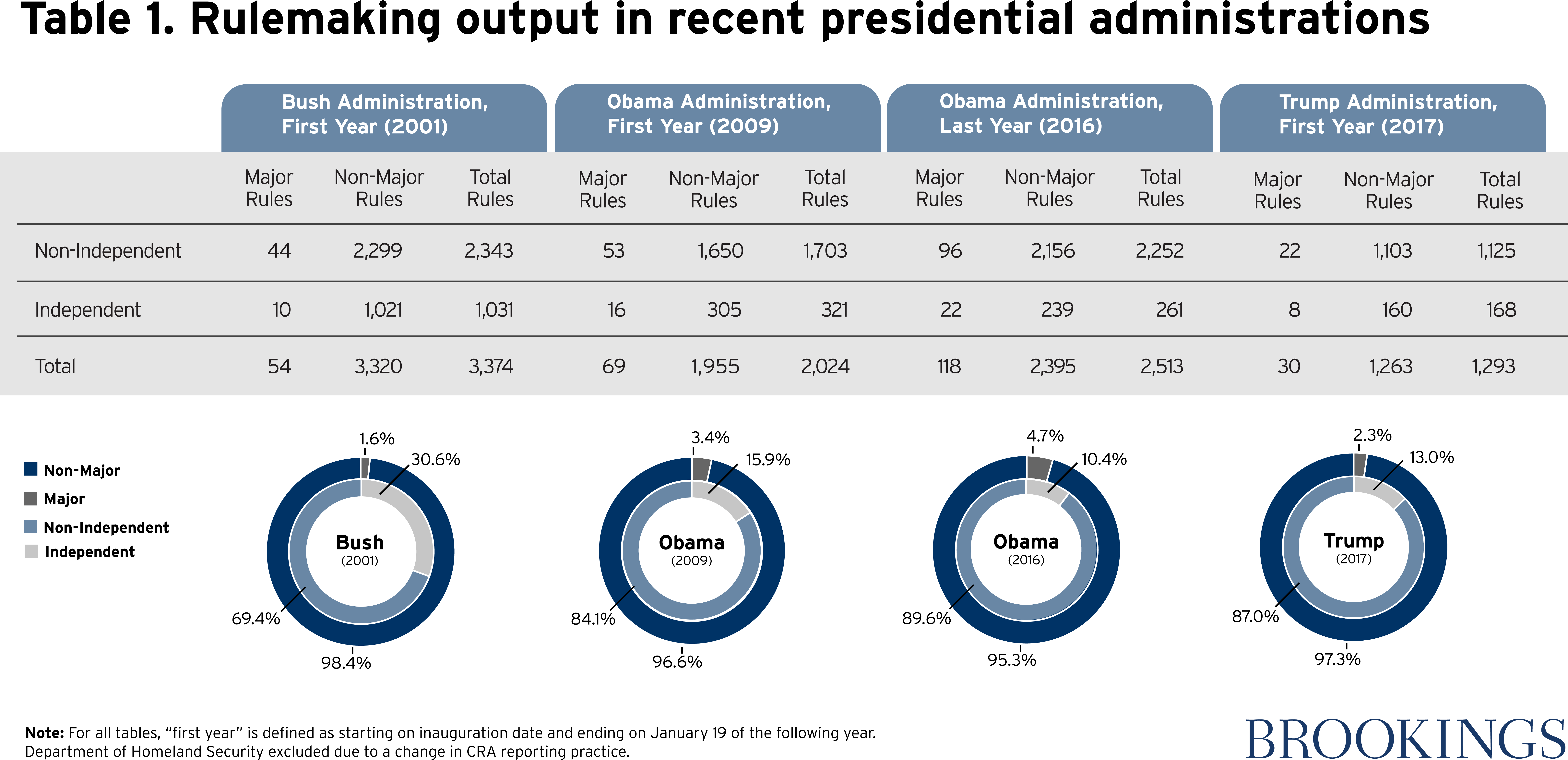 First, Total Rulemaking Fell Significantly Under Trump - Rulemaking (8333x4167), Png Download