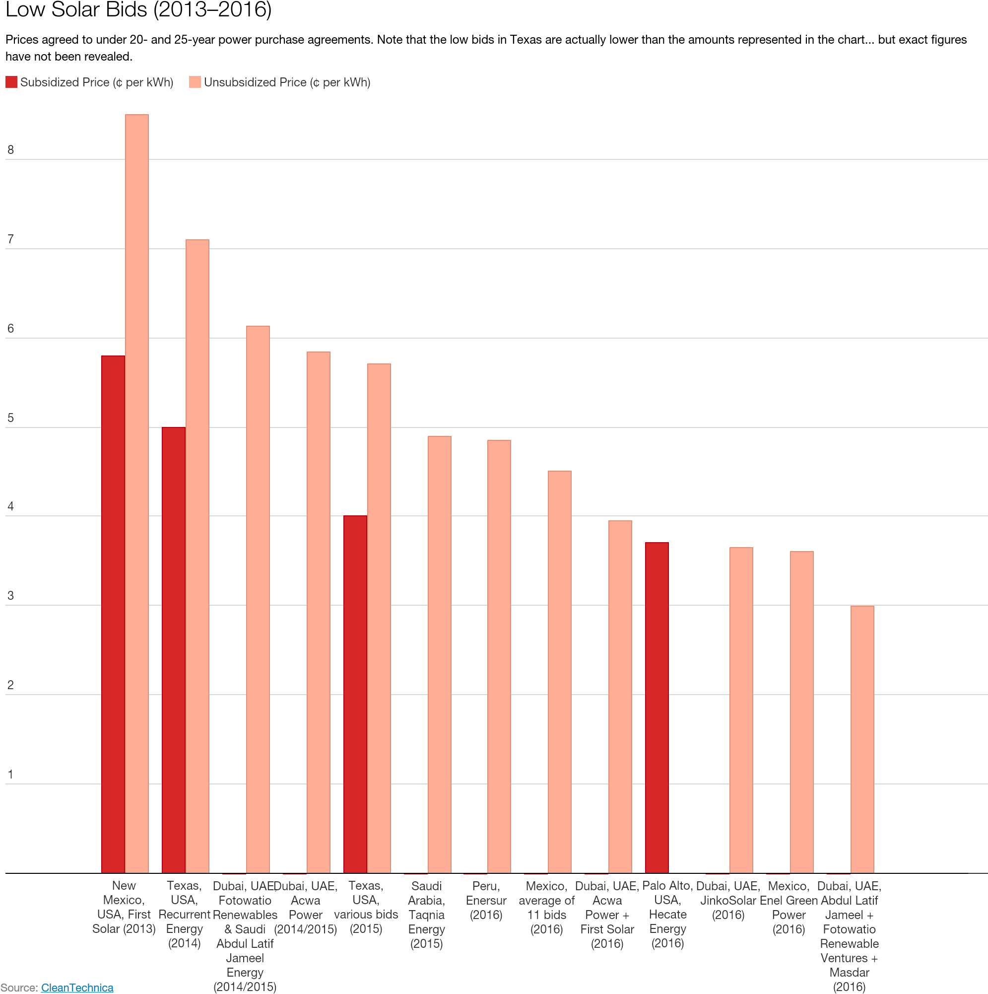 The Lowest Solar Costs Shown In The Lazard Report Are - Low Solar Bids 2013 2016 (2000x2022), Png Download