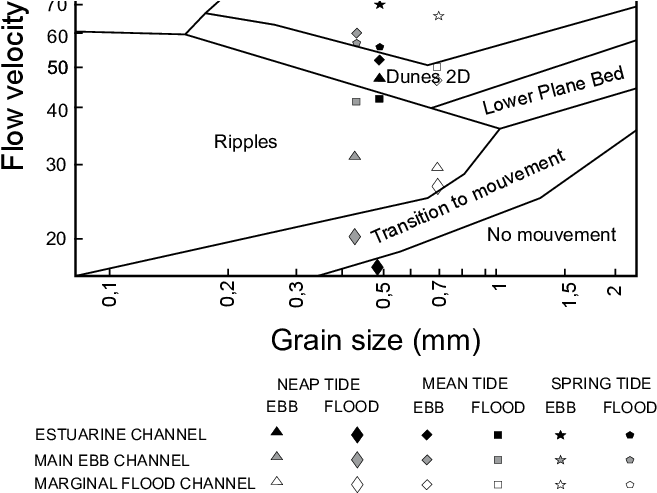 Main Geometric And Depositional Features Of The Bedforms - River Bedforms (664x492), Png Download