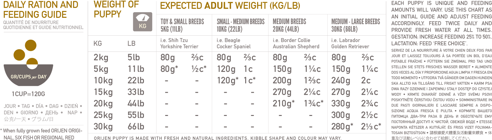 Orijen Puppy Food 2kg (1600x492), Png Download