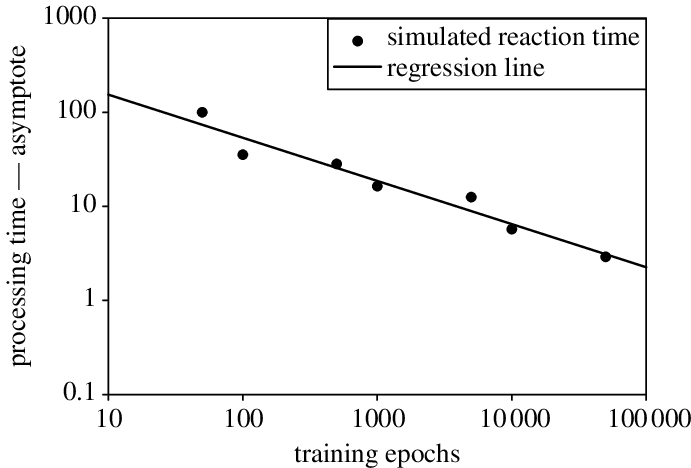 The Model Conforms To The Power Law Of Practice - Plot (691x468), Png Download