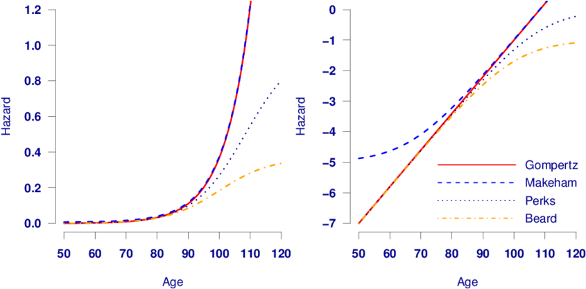 Hazard Functions For A Gompertz, Makeham, Perks And - Diagram (850x427), Png Download