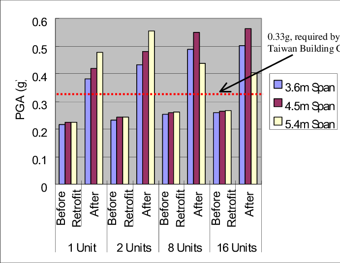 B The Collapse Pga For 3-story, One Brick Wall Buildings - Diagram (691x535), Png Download