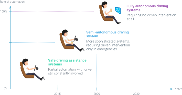 The Emerging Future Of Autonomous Driving - Exercise (770x415), Png Download