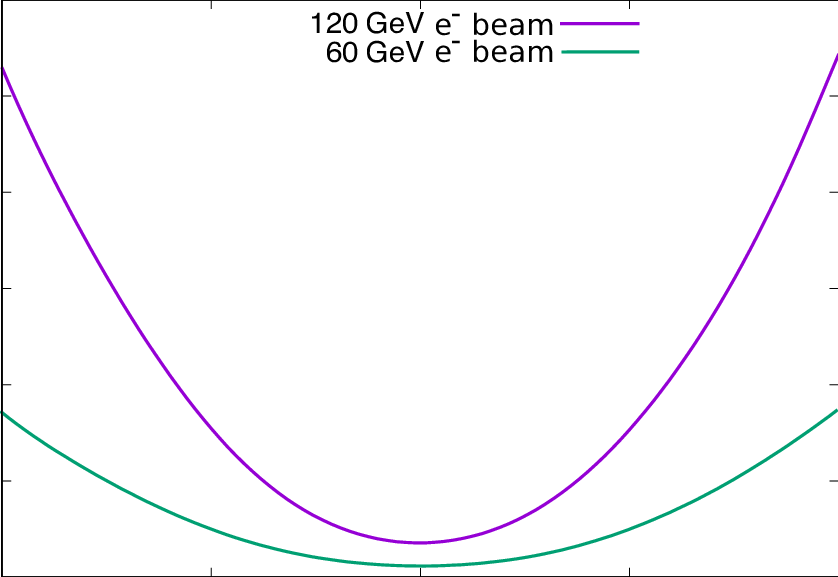 Pf Signal Cross Section Values Over Scanned ¯ C Coefficient - Circle (838x577), Png Download