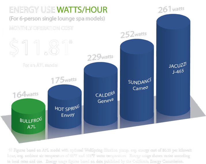 Energy Save Graph2 - Energy Efficient Hot Tub (740x612), Png Download