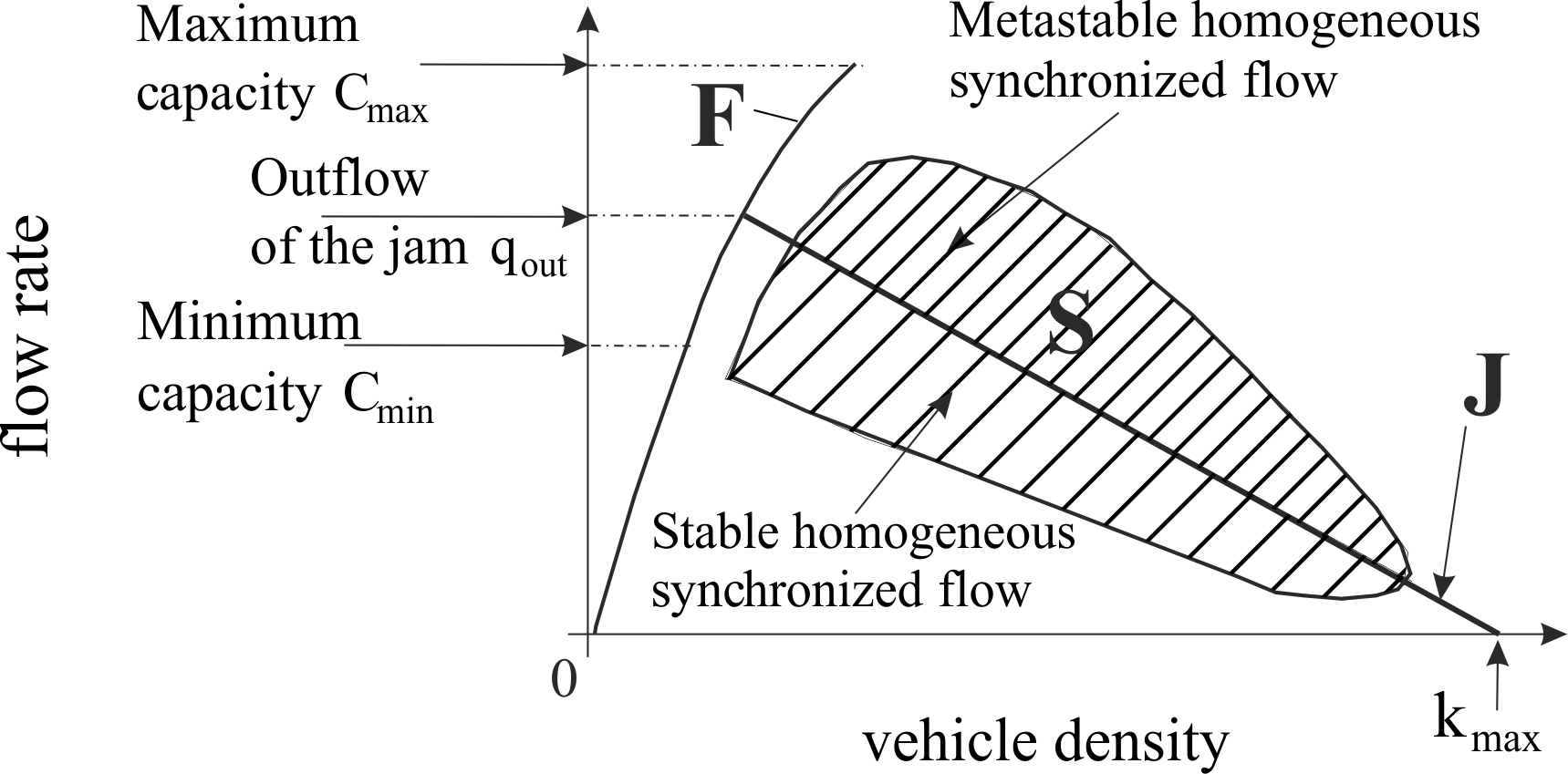 3ptt En Traffic Flow Density Plane - Kerner Three Phase Traffic Theory (1719x849), Png Download