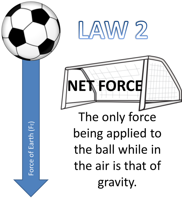 The Image To The Left Represents A Force Diagram Of - Soccer Newton's 2nd Law (737x800), Png Download