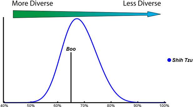 Boo's Homozygosity Score Falls Within The Range That - Diagram (800x400), Png Download
