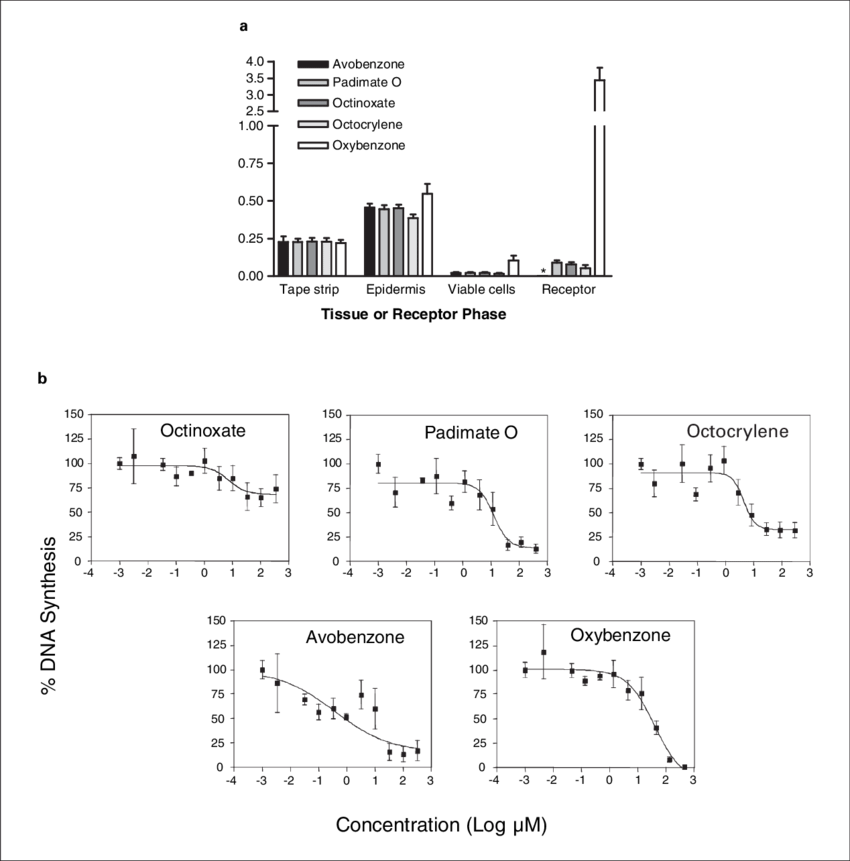 A Comparison Of The Recovery Of Fi Ve Sunscreens In - Diagram (850x861), Png Download