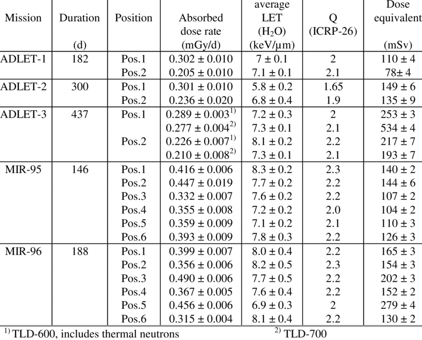 Summary Of Results From Dose Measurements In Spacecraft - Number (850x684), Png Download