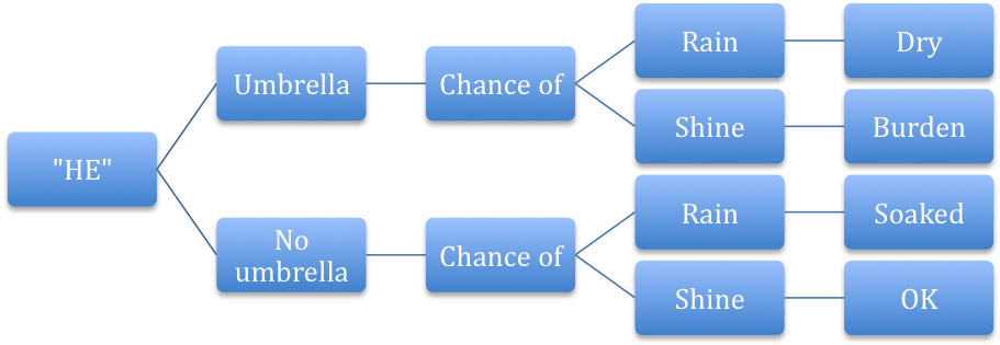 Rational-actor - Diagram 5 Whys Analysis (914x527), Png Download