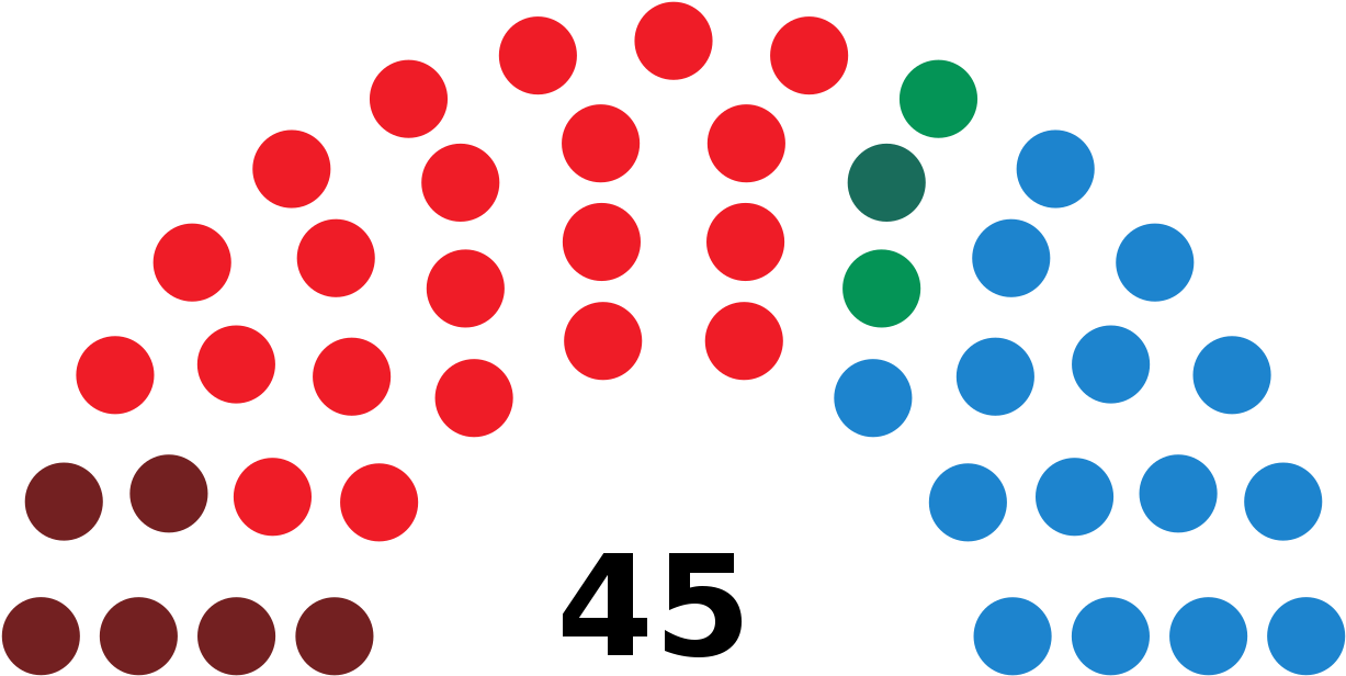 File - Asturiasjuntadiagram1991 - Svg - Congress Red Blue (1280x658), Png Download