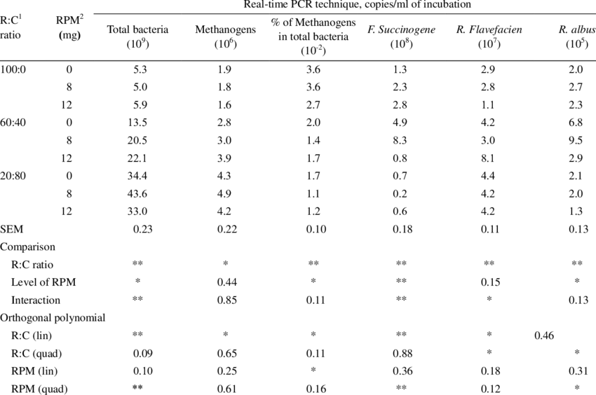 The Effect Of Roughage To Concentrate Ratio With Rain - Drug (850x564), Png Download