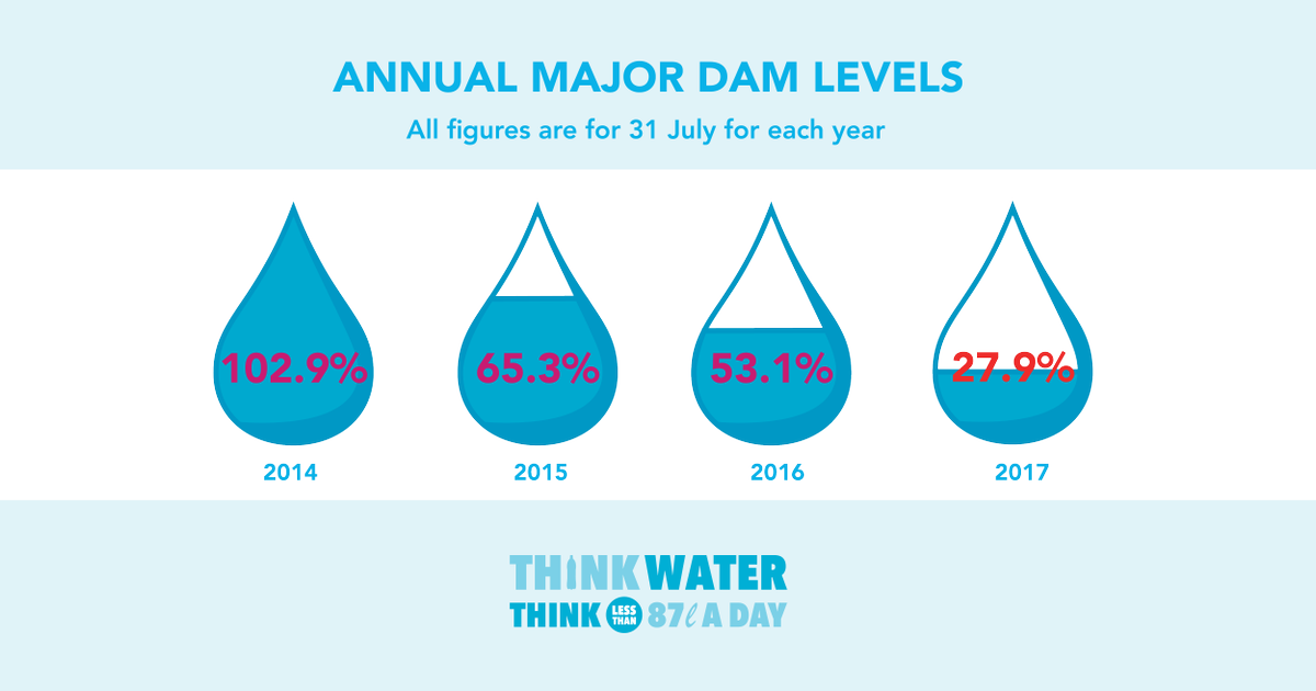 City Of Cape Town On Twitter - Day Zero Cape Town Water (1200x630), Png Download