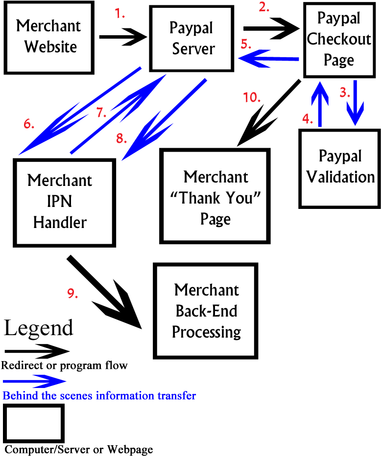 Paypal Buy Now Flow Diagram - Flow Diagram (800x950), Png Download
