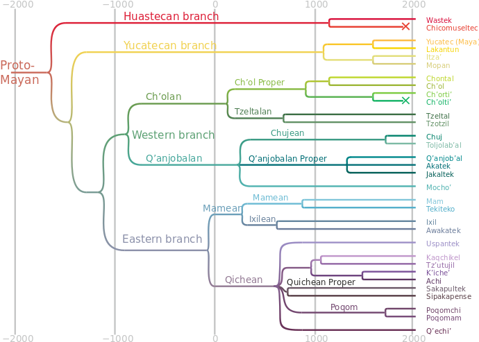 Proto-mayan Language - Mayan Languages (710x502), Png Download