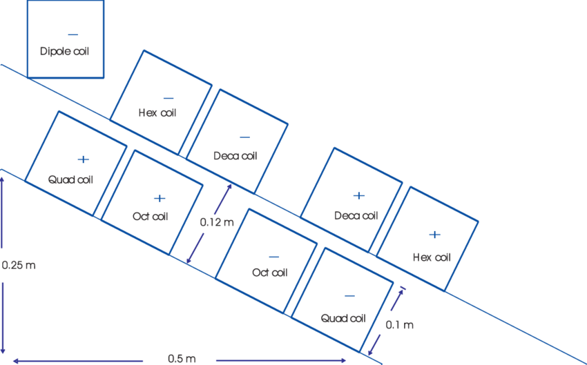 The Layout Of The Racetrack Coils In The First Quadrant - Diagram (850x529), Png Download