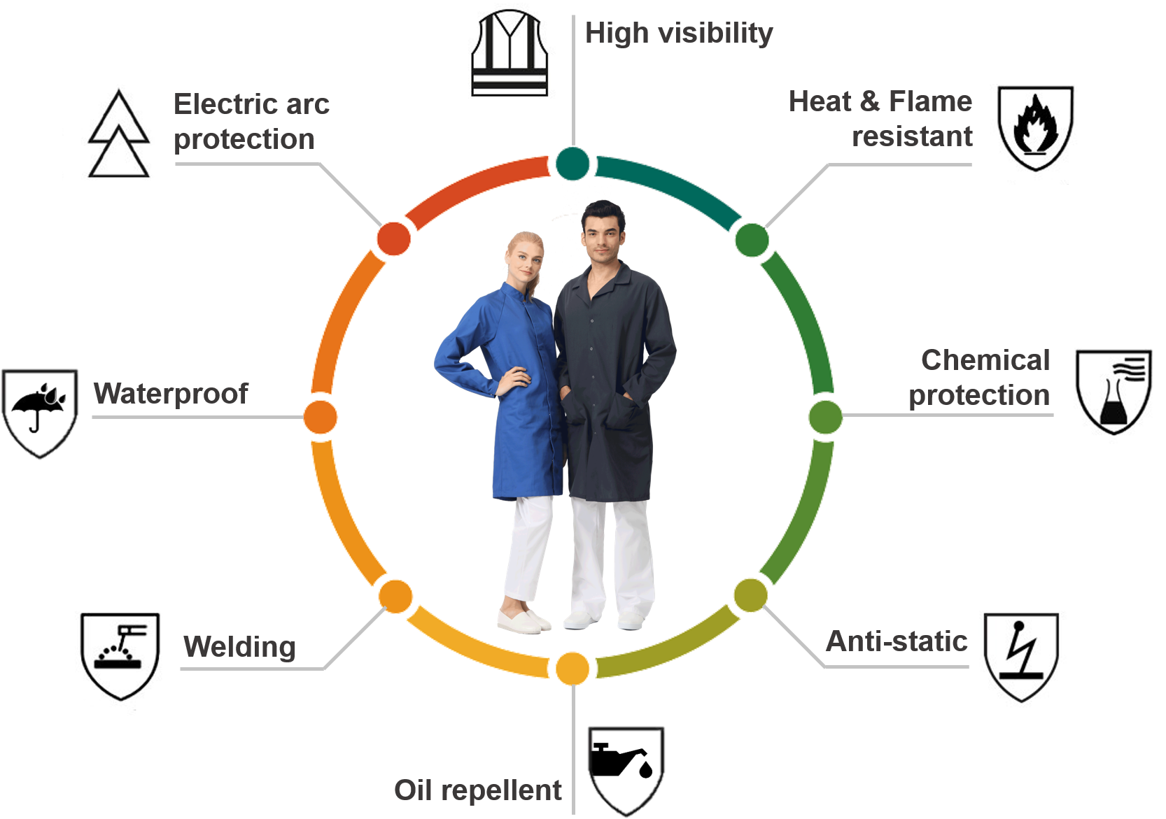Safety Lab Coat Clothing Chemical Retardant Work Suit - Features Of E Commerce Web Page (1677x1184), Png Download