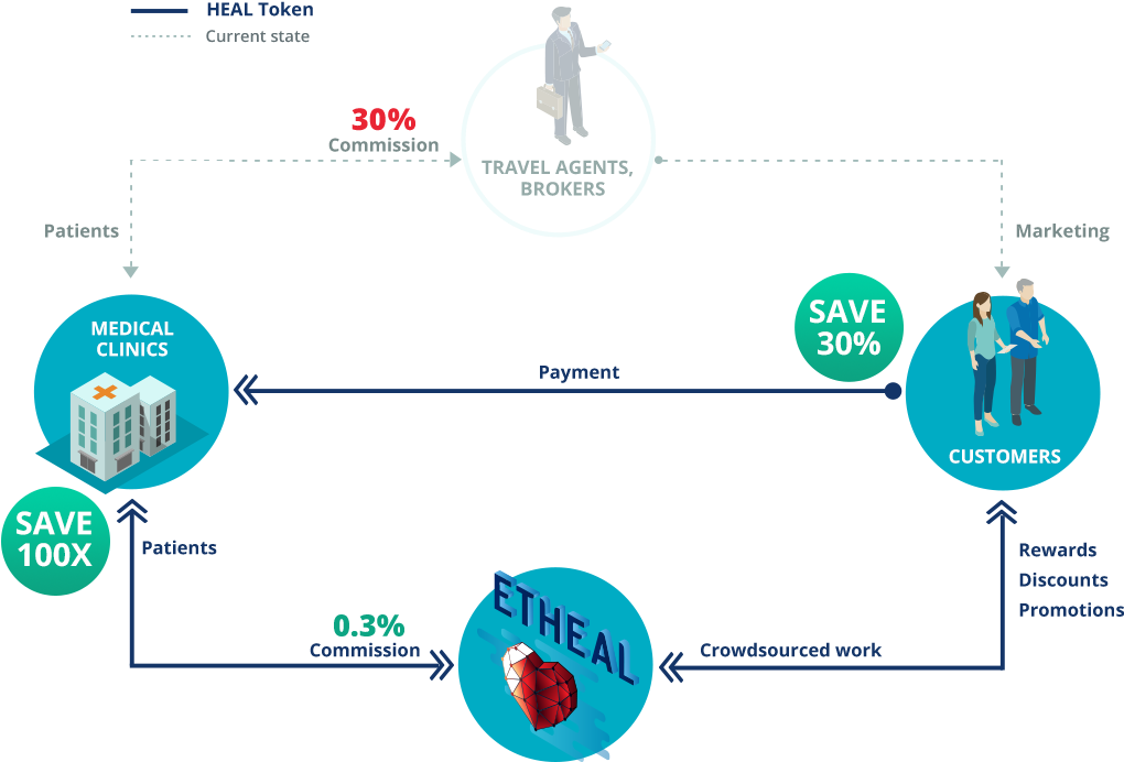 Etheal Platform Demo - Blockchain (1039x739), Png Download