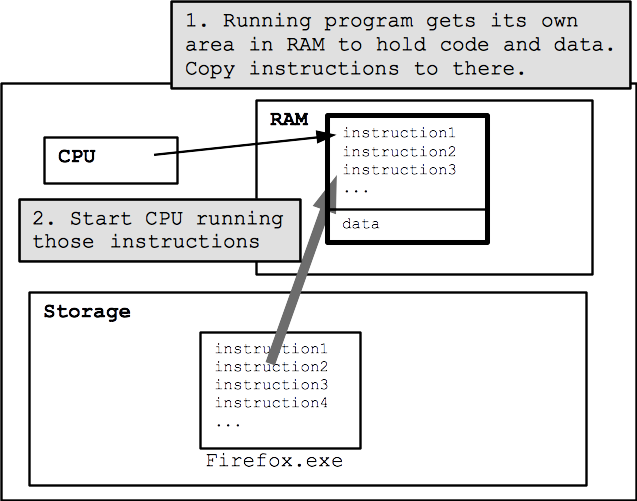 Copy Instructions To Ram, (2) - Does The Cpu Get Its Instructions (637x501), Png Download