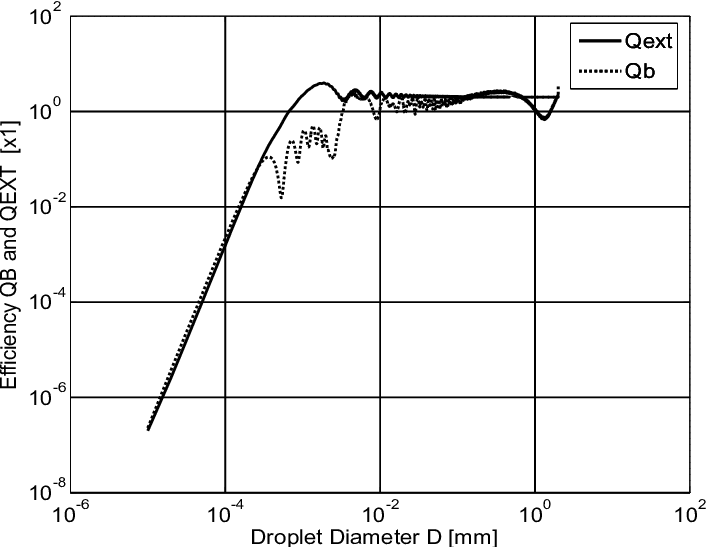Extinction Efficiency Q Ext And Backscattering Efficiency - Water (706x547), Png Download