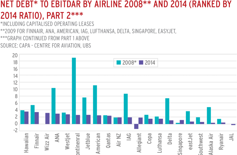A Major Reason For High Debt Levels In The Airline - Capital Expenditure And Debt Ratio (800x534), Png Download