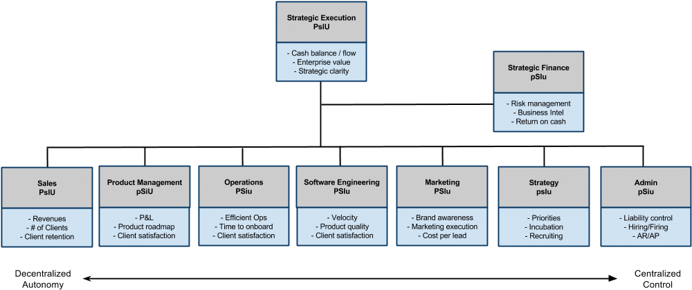 Organizational Design- Why You Should Not Have A President - Organizational Structure President (1017x441), Png Download