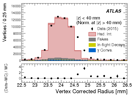 Study Of The Material Of The Atlas Inner Detector For - Diagram (842x595), Png Download