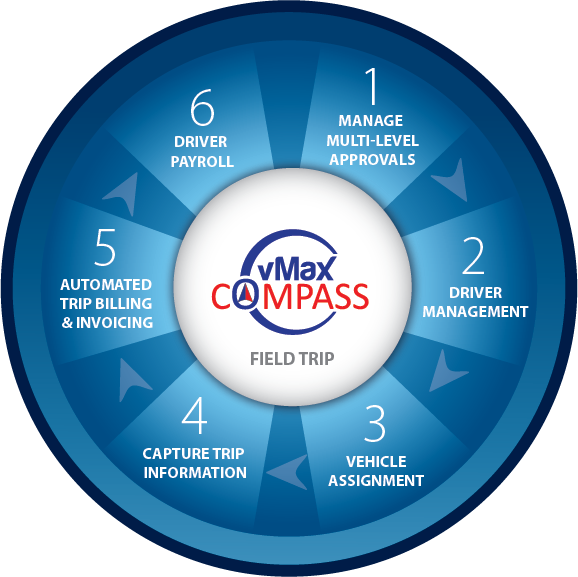 Field Trip Planning Software - Field Trip (578x577), Png Download