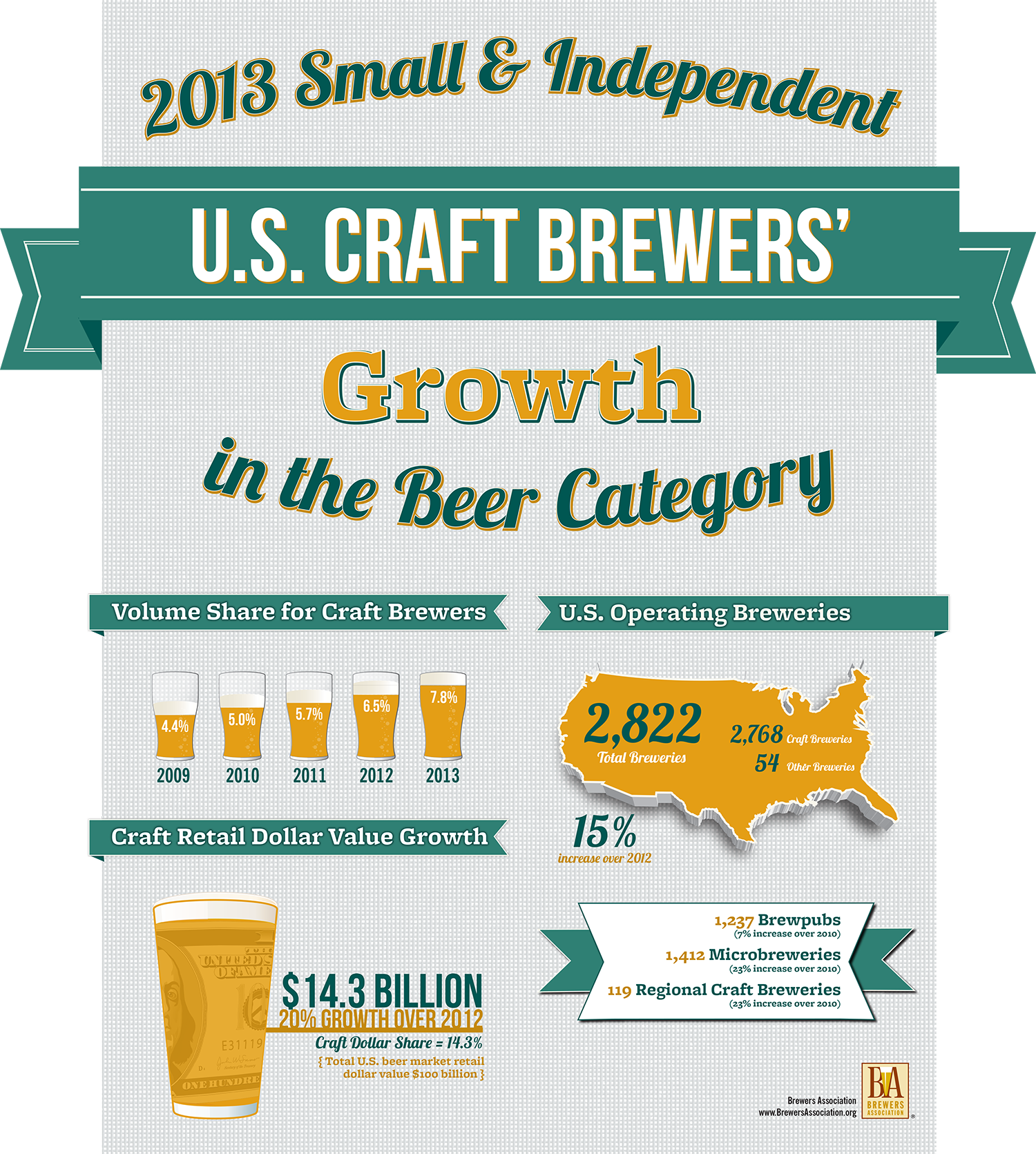 With - Craft Beer Growth (1500x1671), Png Download