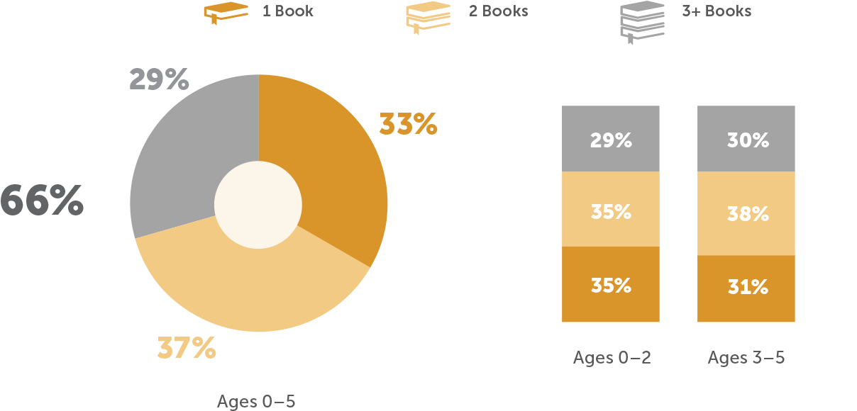 Parents With Children Ages 0 5 Who Are Read Aloud To - Many Children Read Books (1450x590), Png Download