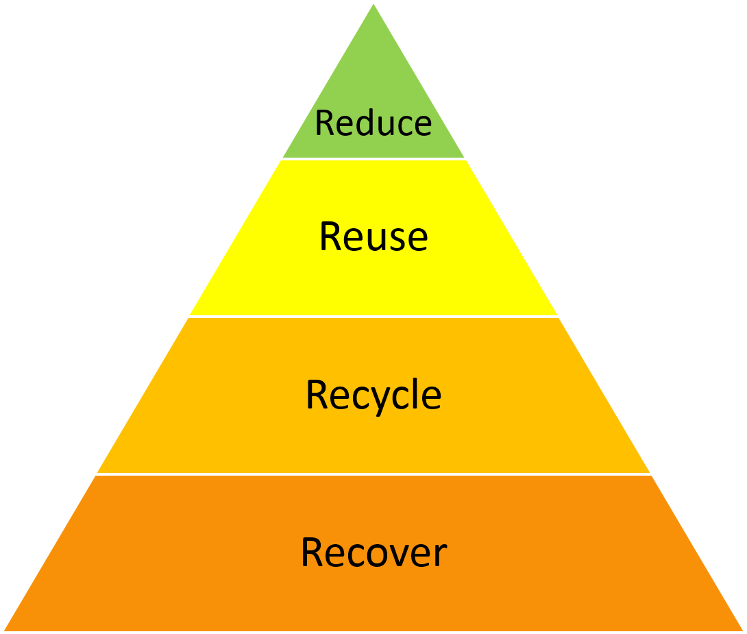 Reuse Is At The Top Of The Waste Hierarchy - Jacobin (1090x925), Png Download