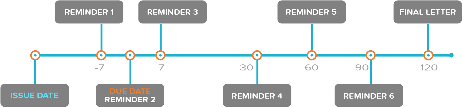 Reminder Schedule Which Tends To Yield The Highest - Payment Timeline (1584x406), Png Download