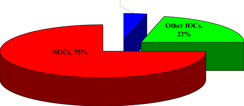 Shares Of Nocs, Iocs And 5 Majors, Global Oil Proved - Nocs And Iocs Reserves (850x371), Png Download