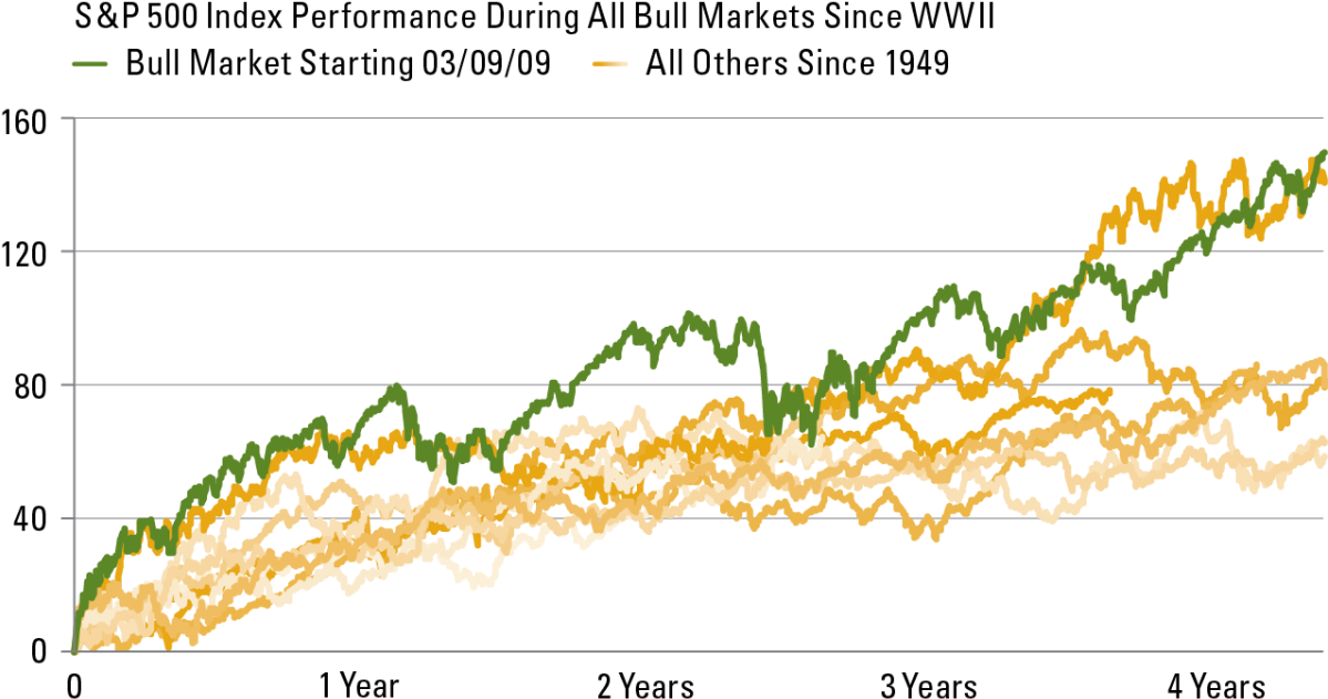 The Current Bull Market That Began In March 2009 Is - Best Of The Web, Inc. (1200x640), Png Download