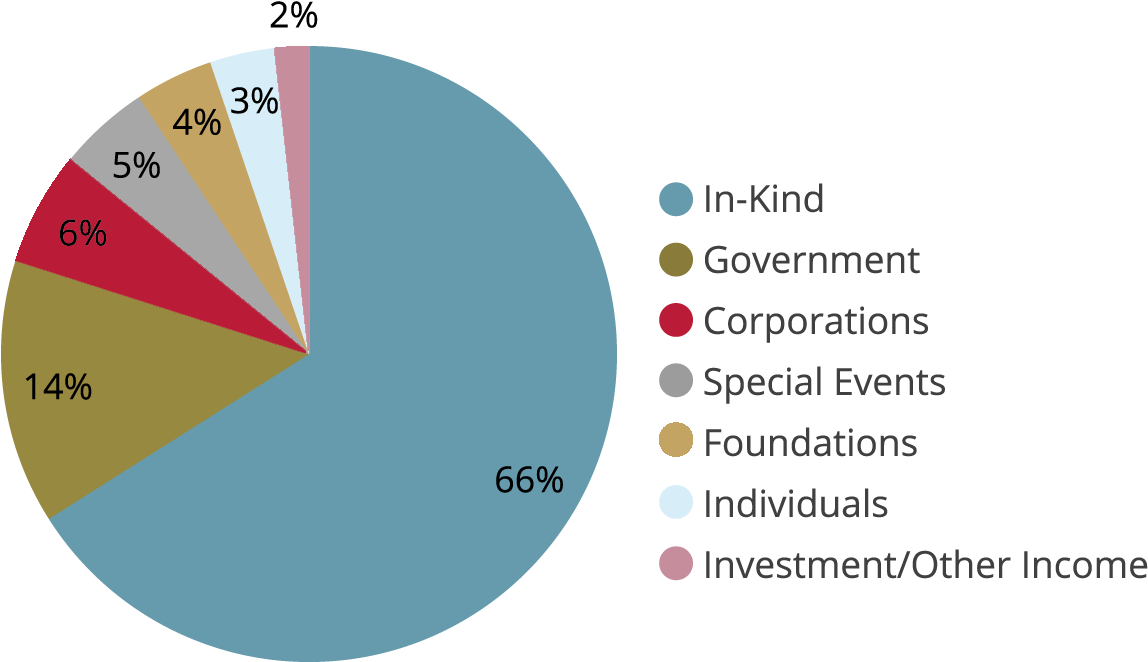 Download An Illustrated Pie Chart Representing Revenue Sources Circle