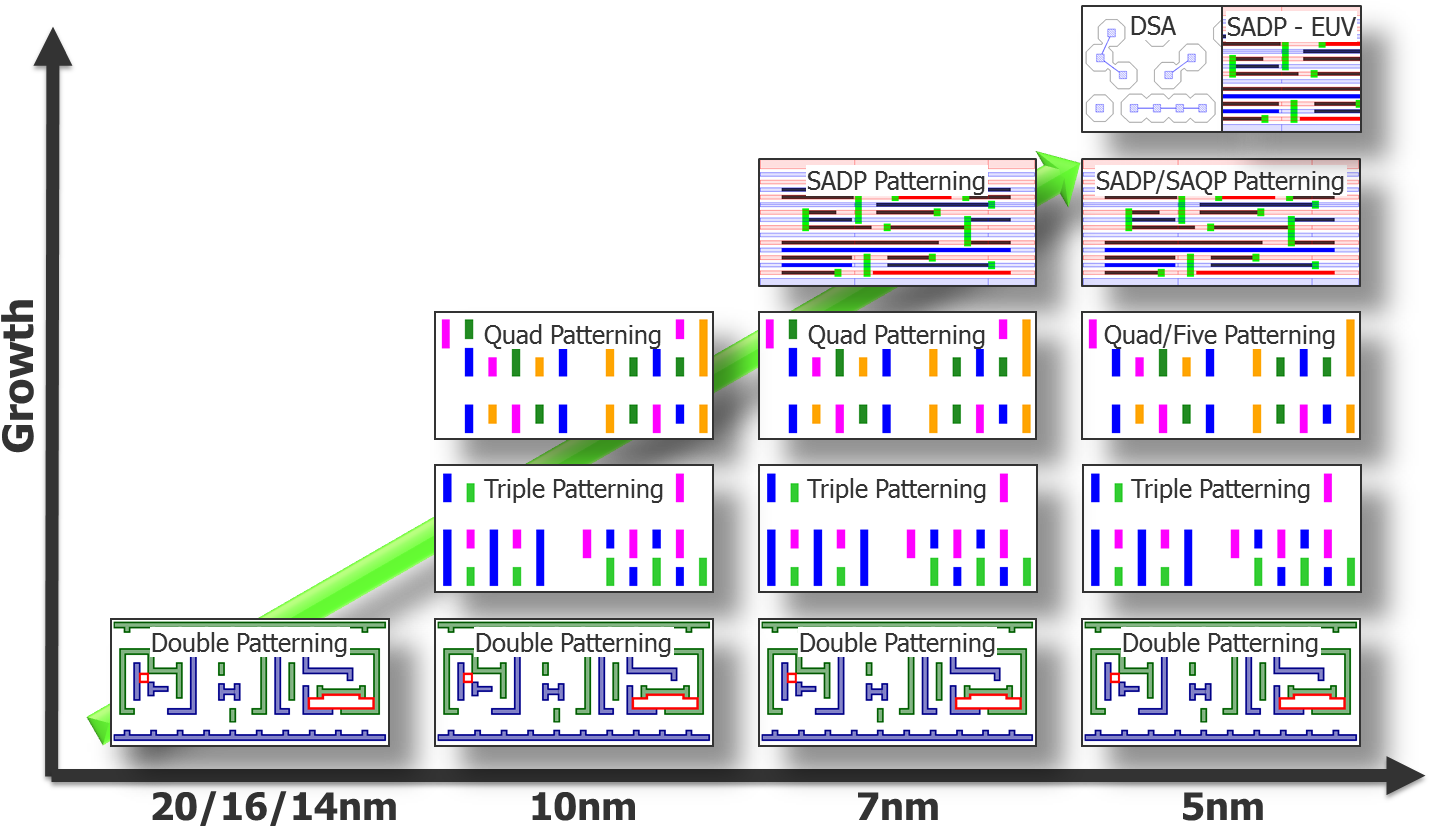 Fig1 Mp-growth - Double Patterning Technology (1492x868), Png Download