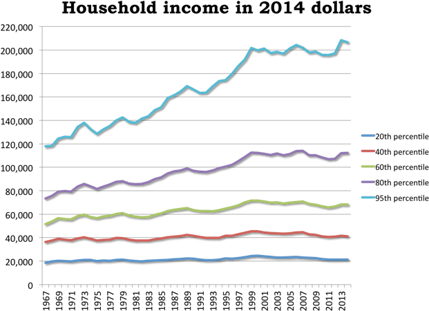 Household Income From 1967 To - Casa Cor (640x472), Png Download