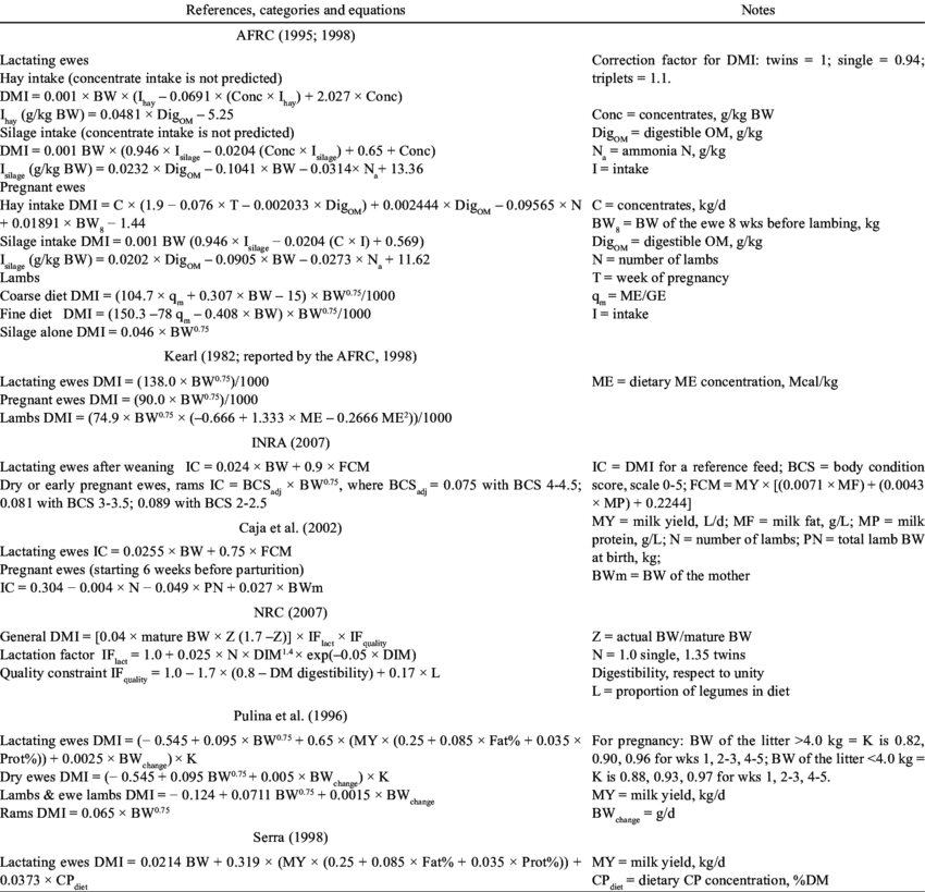 -prediction Models Of Dry Matter Intake For Housed - Model Daily Diet (850x819), Png Download