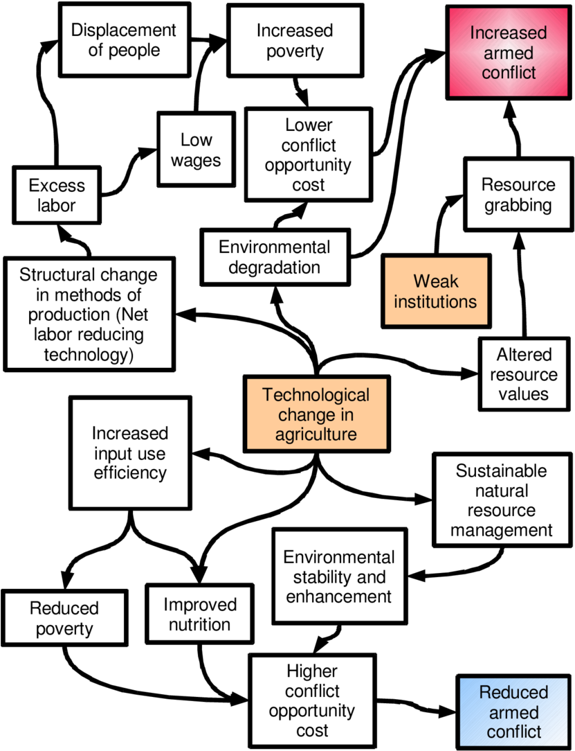 Conflict Increase/decrease As A Result Of Technological - Diagram (850x1112), Png Download