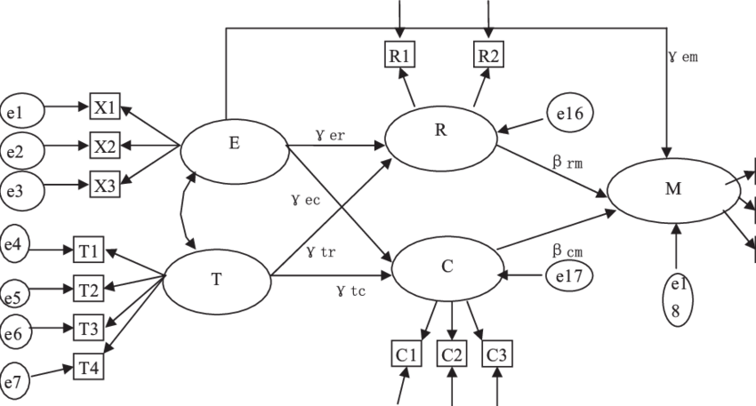 Original Structural Equation Model - Diagram (850x457), Png Download