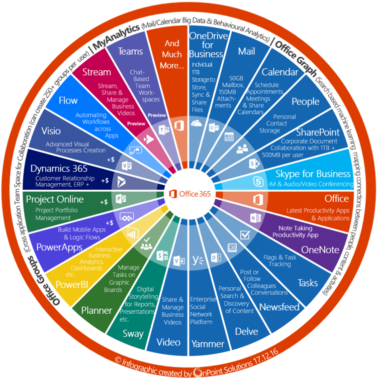 Office 365 Infographic Of Available Functionality - Relationships Sharepoint Online Teams Onedrive (750x755), Png Download