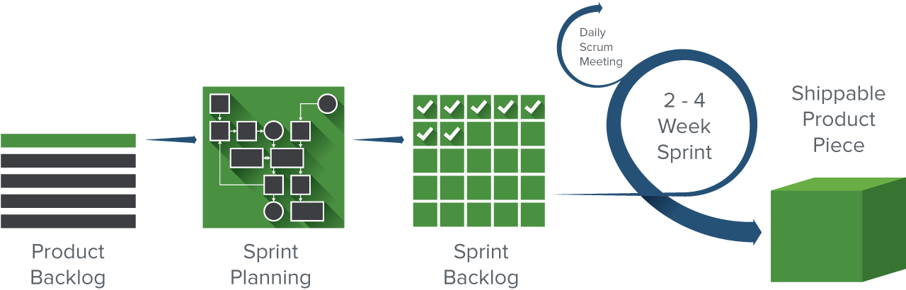 Scrum Cycle - Steps In The Scrum Process (1280x410), Png Download