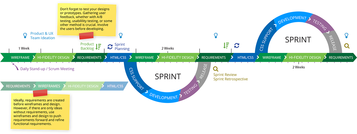 Project Management Agile Waterfall And Ux Diagrams - Agile Ux Project Plan (1200x457), Png Download