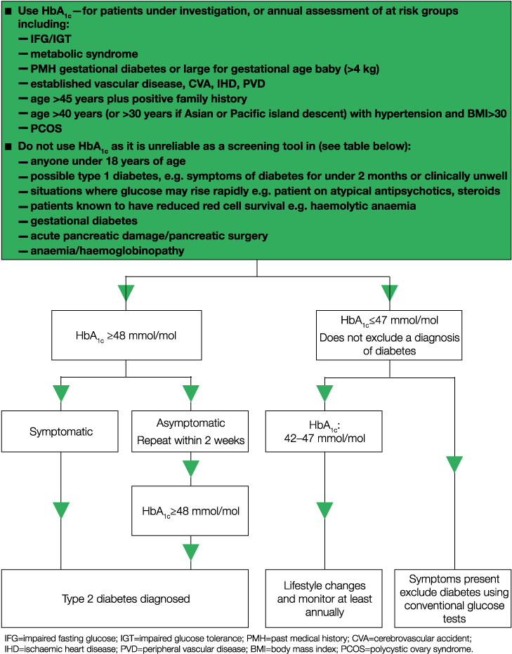 Weds Diabetes Screening Guideline - Customer (756x964), Png Download