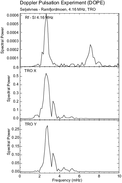 Power Spectrum Of The Magnetometer And Dope Data Shown - Diagram (482x719), Png Download