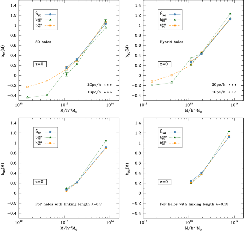Non Gaussian Bias Amplitude B Ng As A Function Of Mass - Diagram (850x788), Png Download